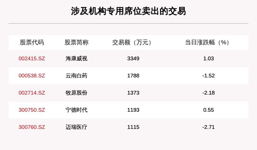 沪深两市|透视大宗交易：10月15日共成交111笔，传音控股成交2.35亿元