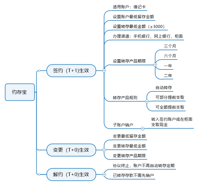 业务流程解析 04. 提前支取的按支取日签约账户所属机构挂牌公告的活期储蓄存款利率计息。支取的定期子
