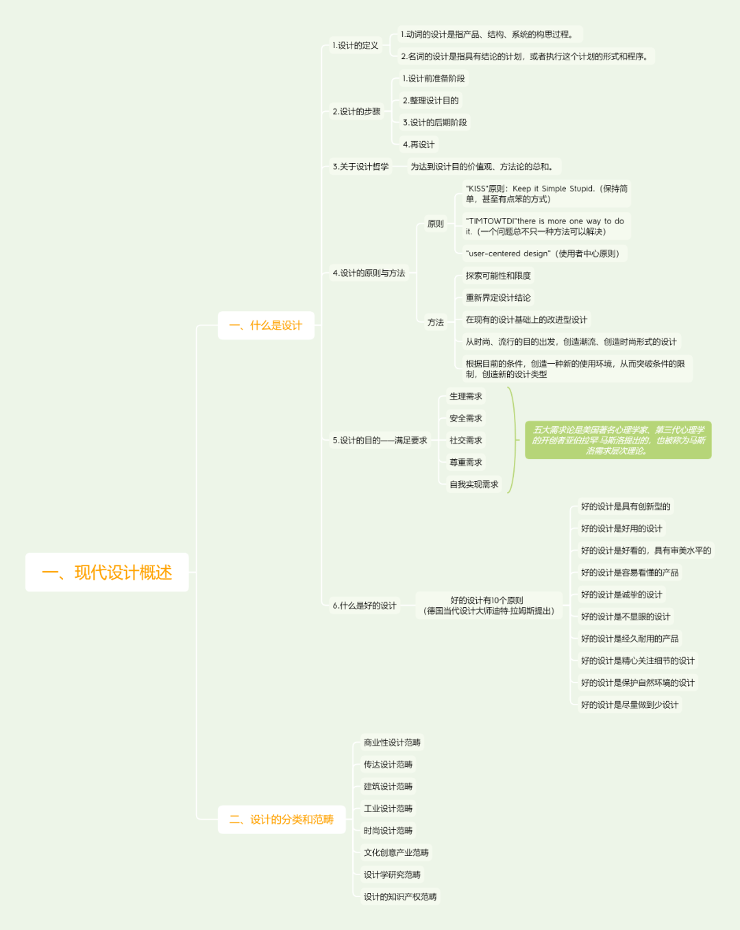 世界现代设计史-思维导图
