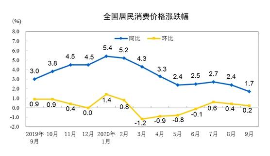 百分点|统计局：9月CPI同比上涨1.7% PPI同比下降2.1%