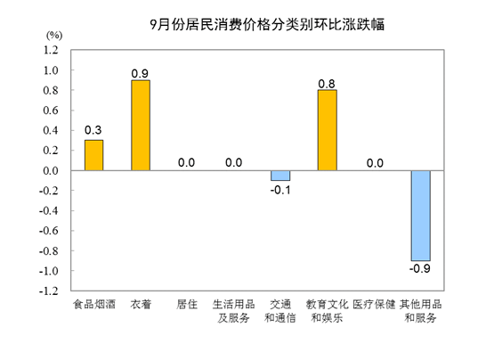 百分点|统计局：9月CPI同比上涨1.7% PPI同比下降2.1%