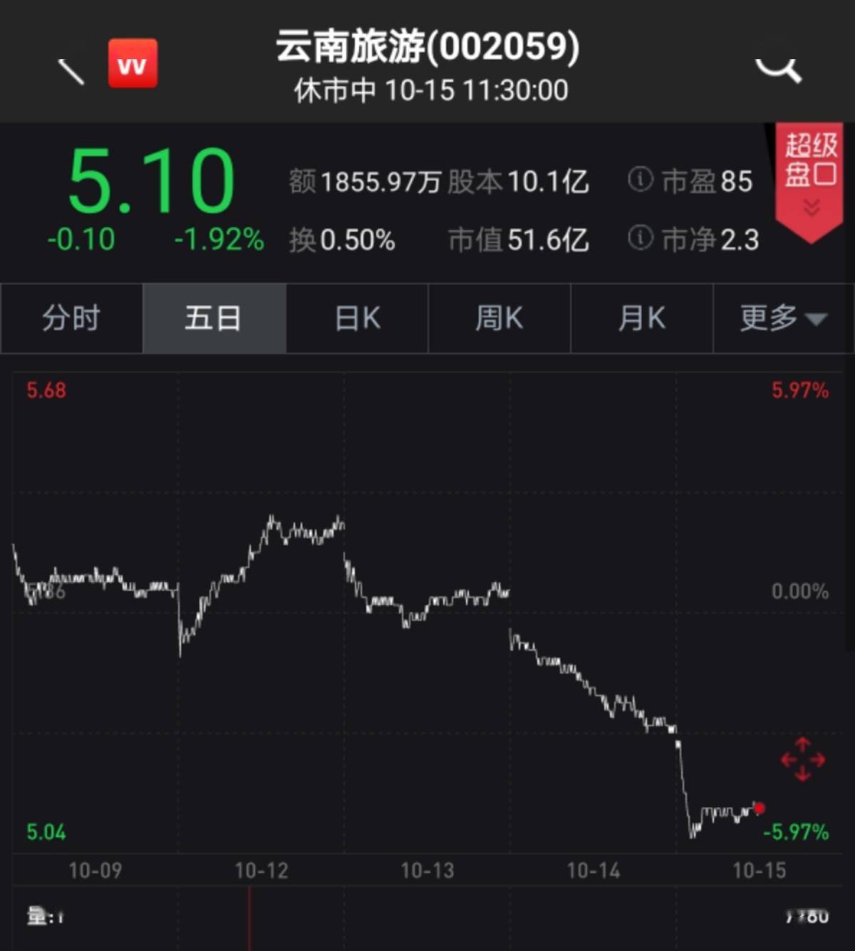 预亏|云南旅游第三季度预亏至少2900万元 净利润同比下滑超205%