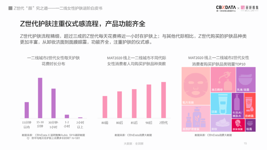 世代|后浪们的偶像包袱有多重？数据显示Z世代超前10年开始精致护肤 |CBNData报告