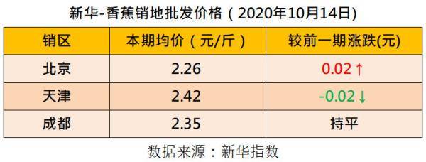 进口|新华指数|香蕉行情走弱 四大指数同步下挫