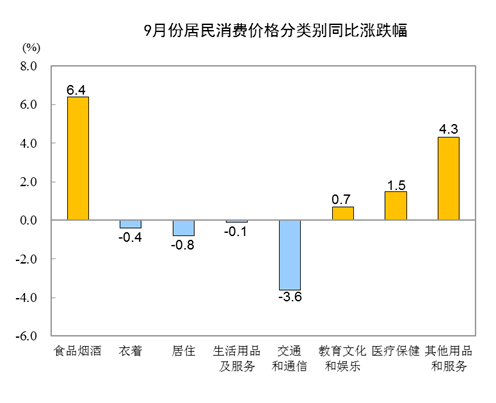 影响|统计局：9月CPI同比上涨1.7% PPI同比下降2.1%