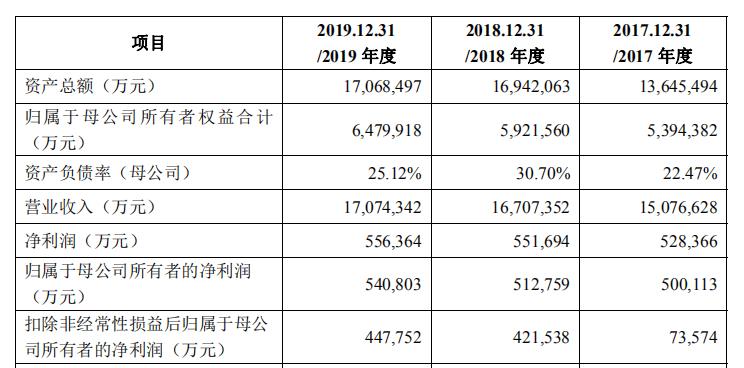 利润|金龙鱼首秀股价翻倍，市值超三千亿，利润规模比肩海天