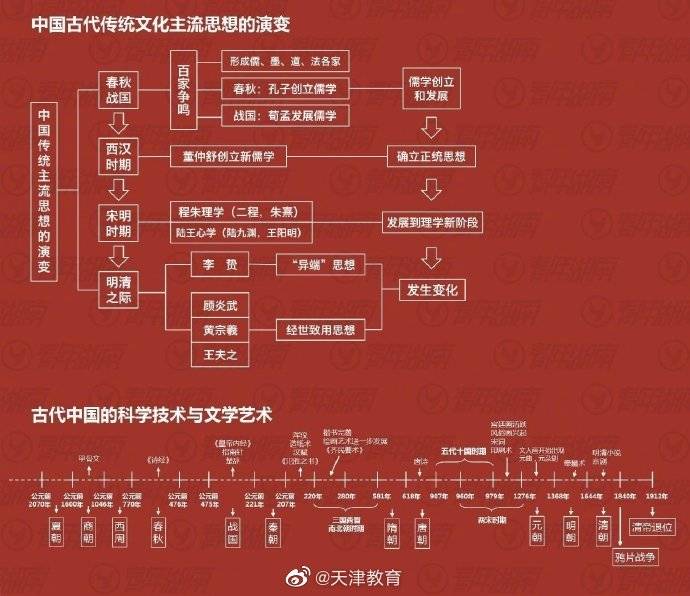 考试|超全超完整的历史时间轴，公务员考试、考研、教师资格证都用得上！ ?