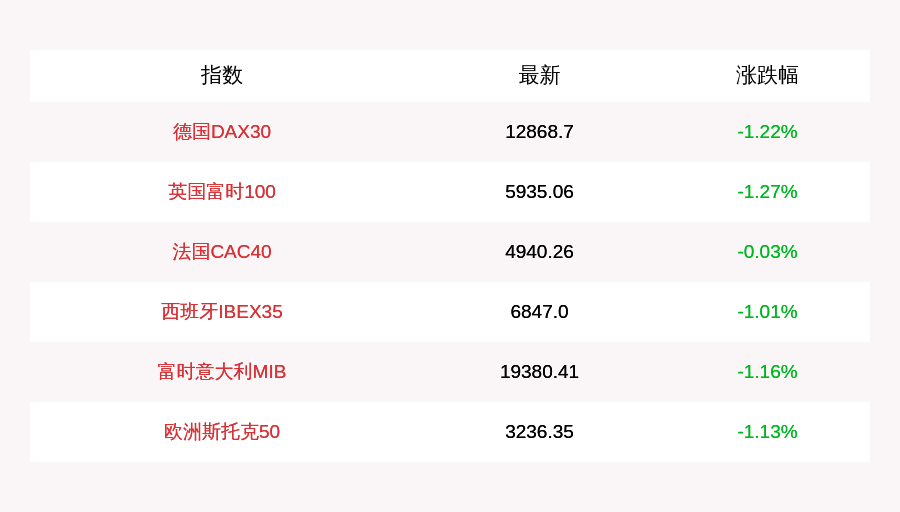 跌幅为|10月15日欧股普遍低开，英国富时100指数下跌1.27%