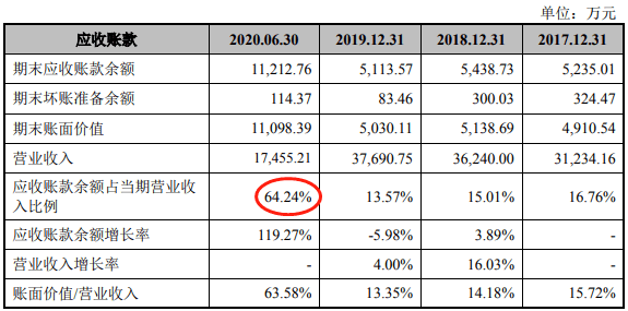 生产|恒而达营收滞涨上半年净现比19% IPO拟募资超总资产