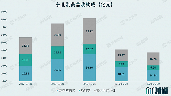 定增|财说| 第三季度莫名大幅亏损，方大系也救不了东北制药？