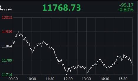 美国|跌幅扩大，美三大股指两连跌！开心汽车涨260.92%