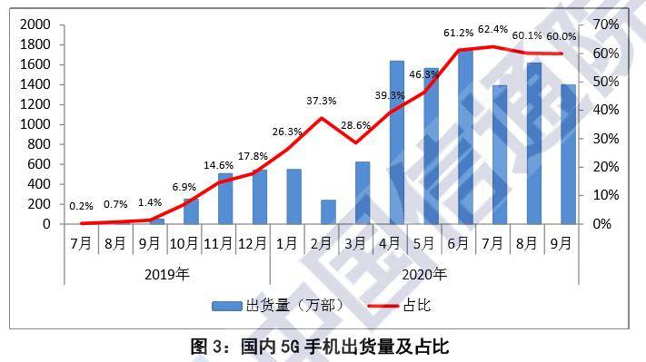 手机|报告：2020年中国5G手机出货量已突破1亿部