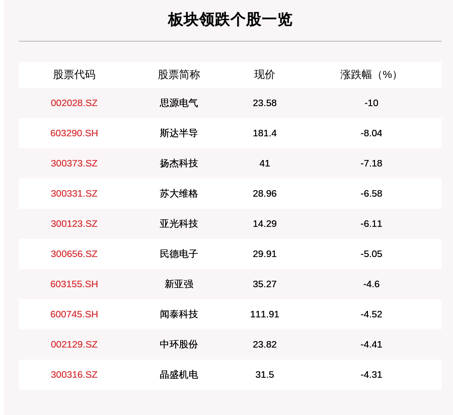 叶峰|芯片产业链板块走弱，143只个股下跌，思源电气下跌10.0%