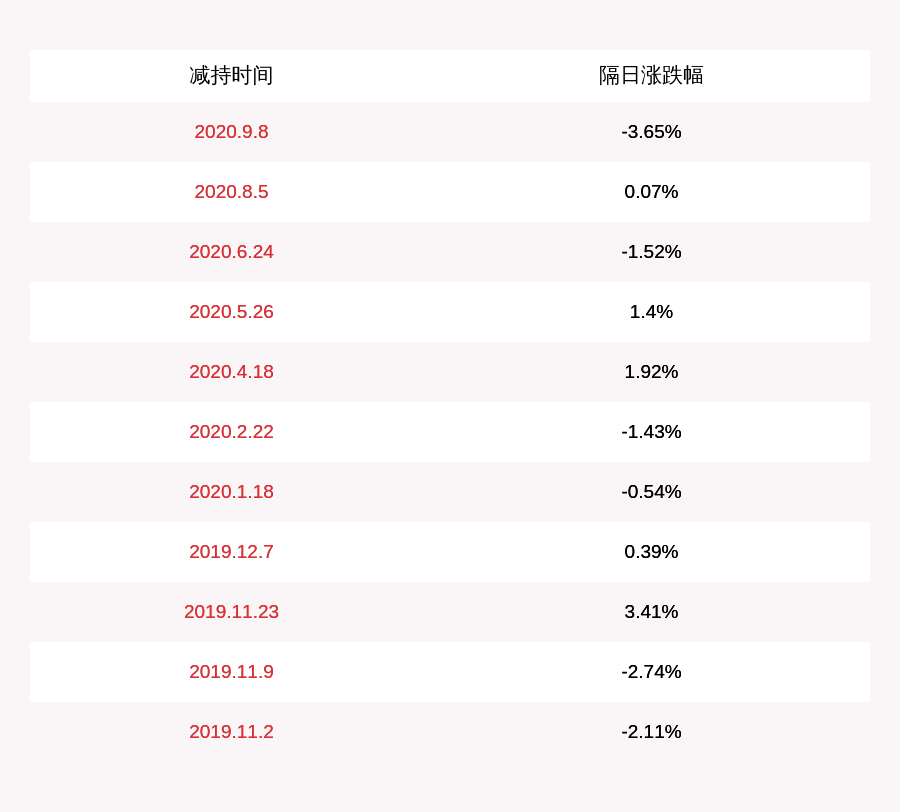 计划|金能科技：两位股东合计减持约608万股，减持计划时间已过半