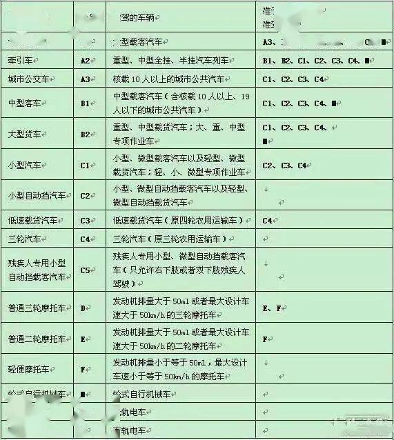 根据《机动车驾驶证申领和使用规定》,我国的驾照种类有:a类,b类,c类