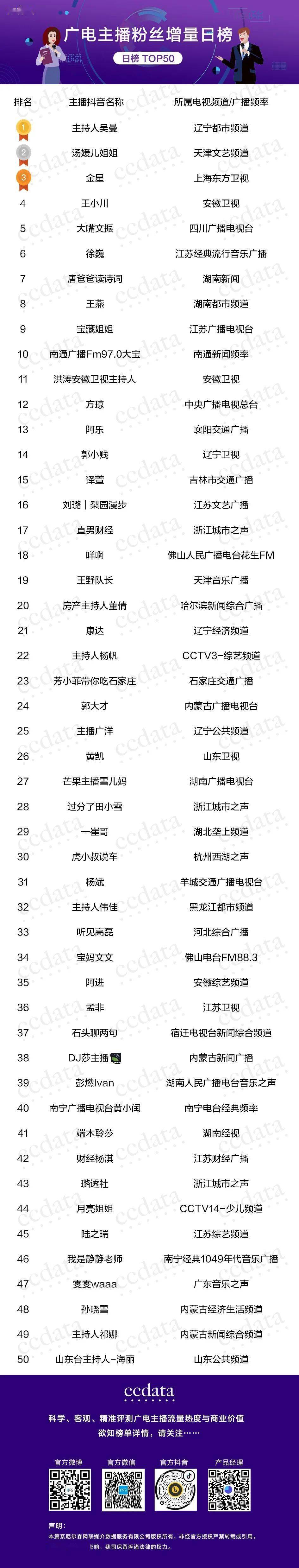 快手情侣红人排行榜_榜单|9月广播主播红人榜:汽车类主播领衔“抖音榜”,情感类主播齐...