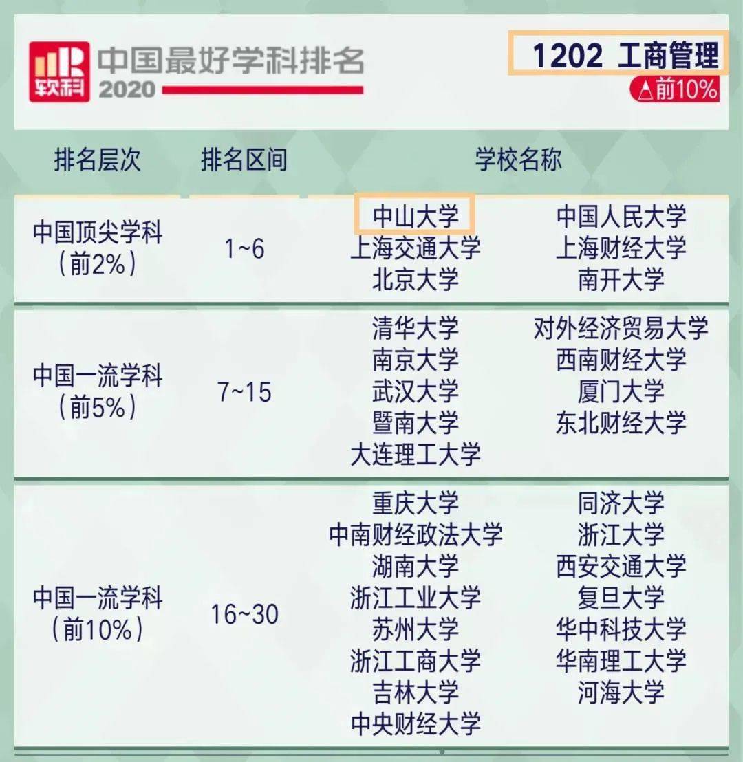 2020中山大学工商管_媒体聚焦丨中山大学工商管理学科位列软科2020年中