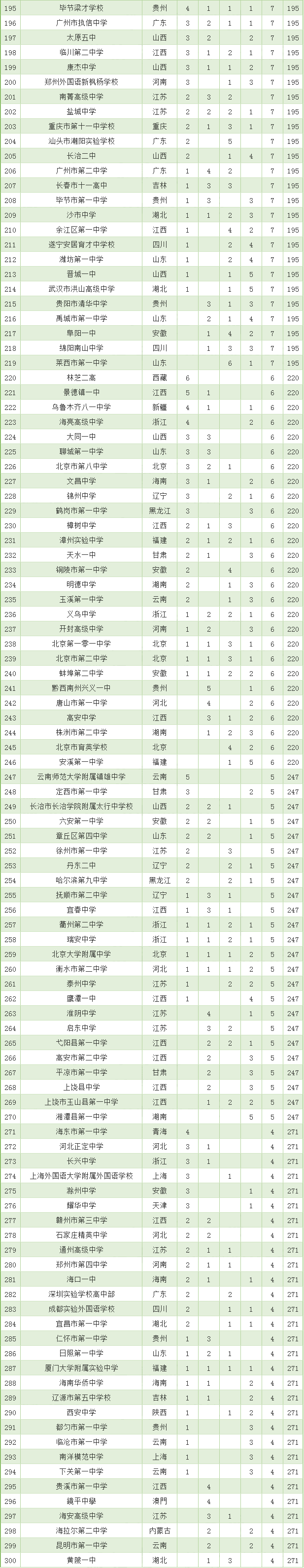 竞赛|太牛了！桂林这些中学杀入全国500强！有你母校吗？