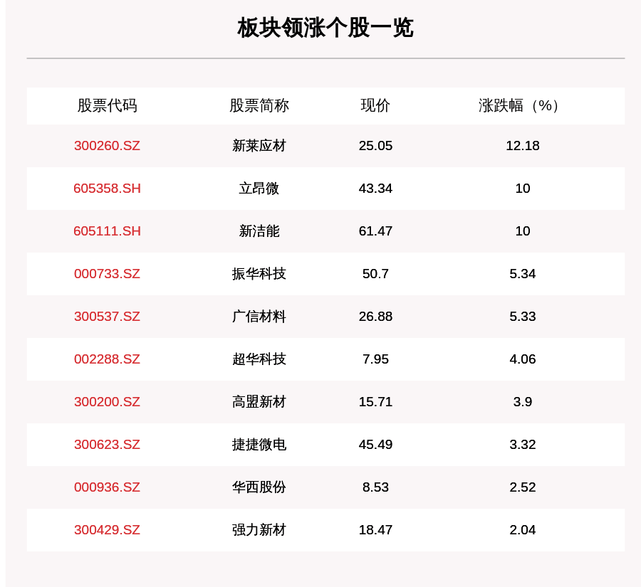 叶峰|芯片产业链板块走强，100只个股上涨，新莱应材上涨12.18%