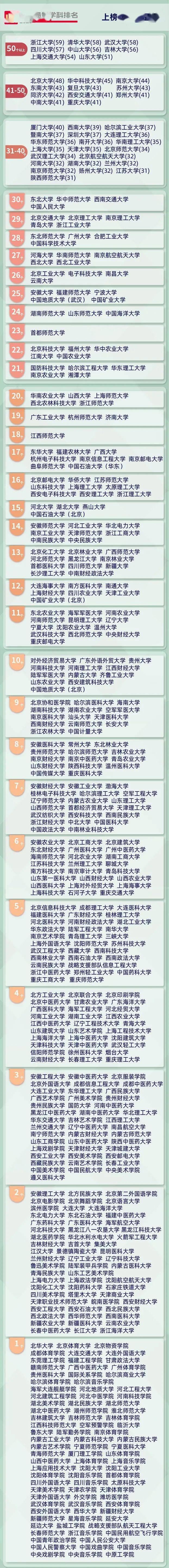 云南高校排名录排名_这5所大学曾和清北齐名,虽有所衰落但也是(2)