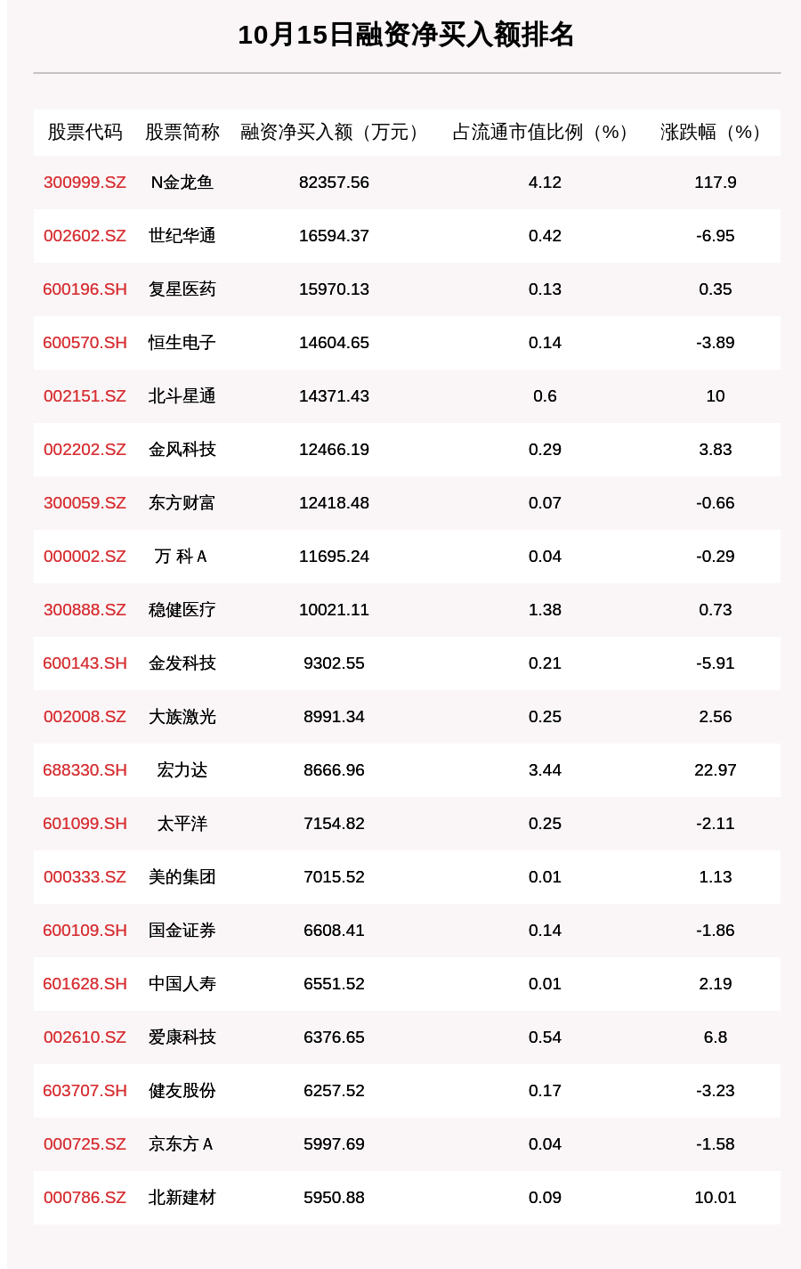 沪深两市|10月15日融资余额14279.29亿元，环比增加11.04亿元