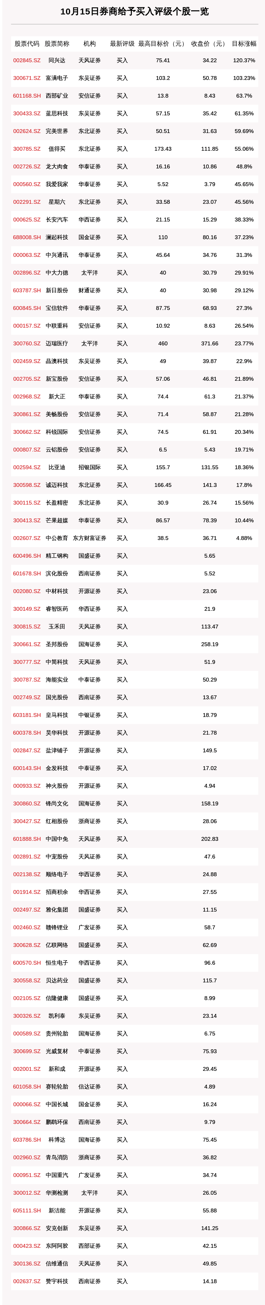 股数|10月15日92只个股获券商关注，同兴达目标涨幅达120.37%