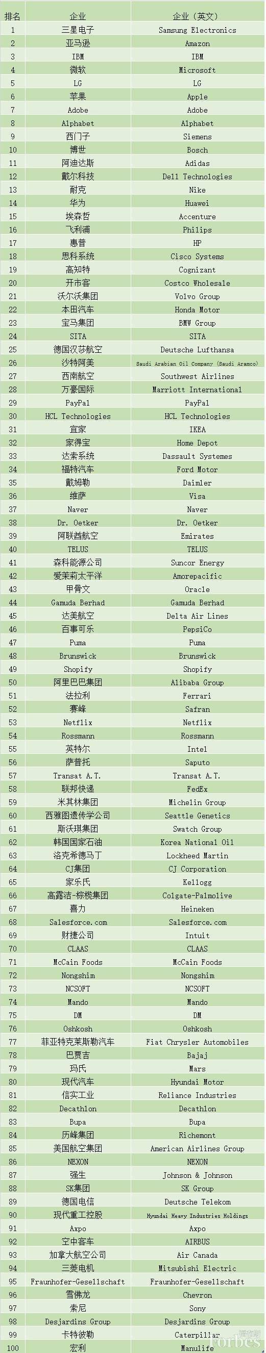 企业|2020世界最佳雇主榜出炉，哪些企业榜上有名？