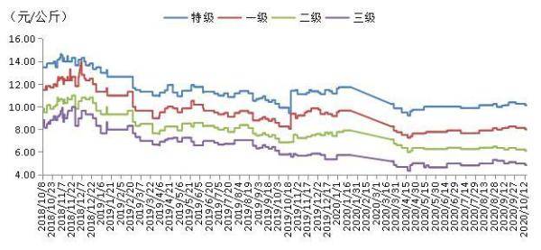 库存|新华指数|市场枣价不一 红枣价格指数微幅下跌