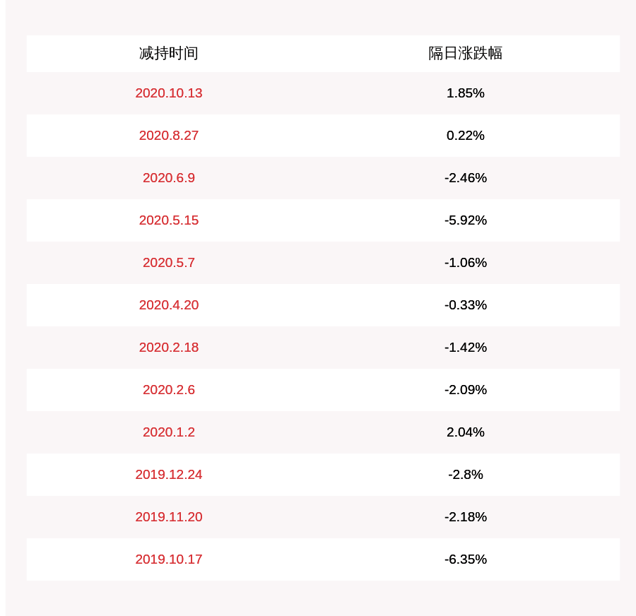 发布公告|蠡湖股份：两位股东合计解除215万股，占比1%