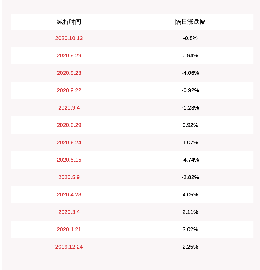 发布公告|景旺电子：景鸿永泰减持景20转债178万张