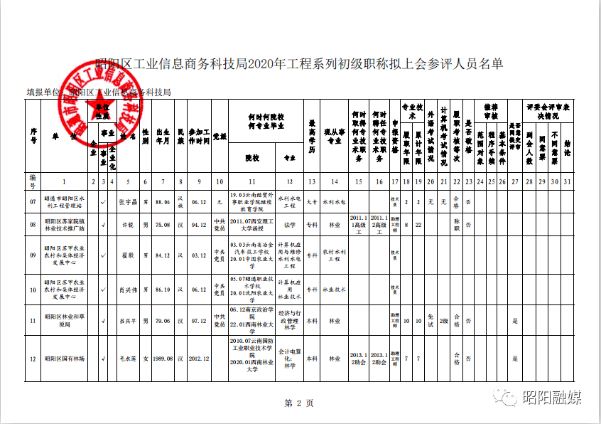 昭阳区人口2020_昭通市昭阳区图片