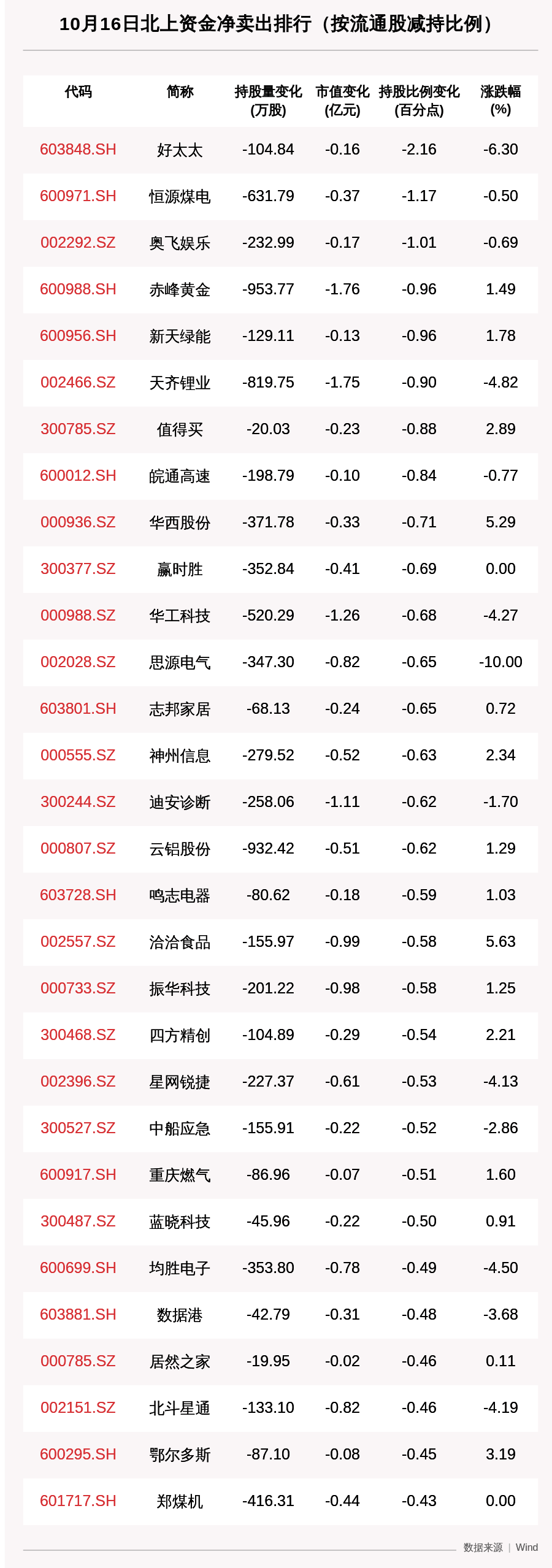 京东方|北向资金动向曝光：10月16日这30只个股遭大甩卖，贵州茅台、京东方A、万科A净卖出额居前（附名单）