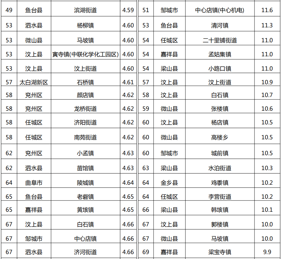 金乡县各乡镇GDP_金乡县地图