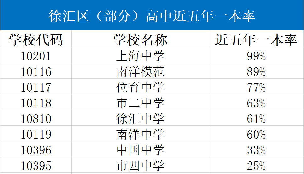 2020年上海最好高中_聚焦上海教育强区!2020徐汇高中资源大盘点!