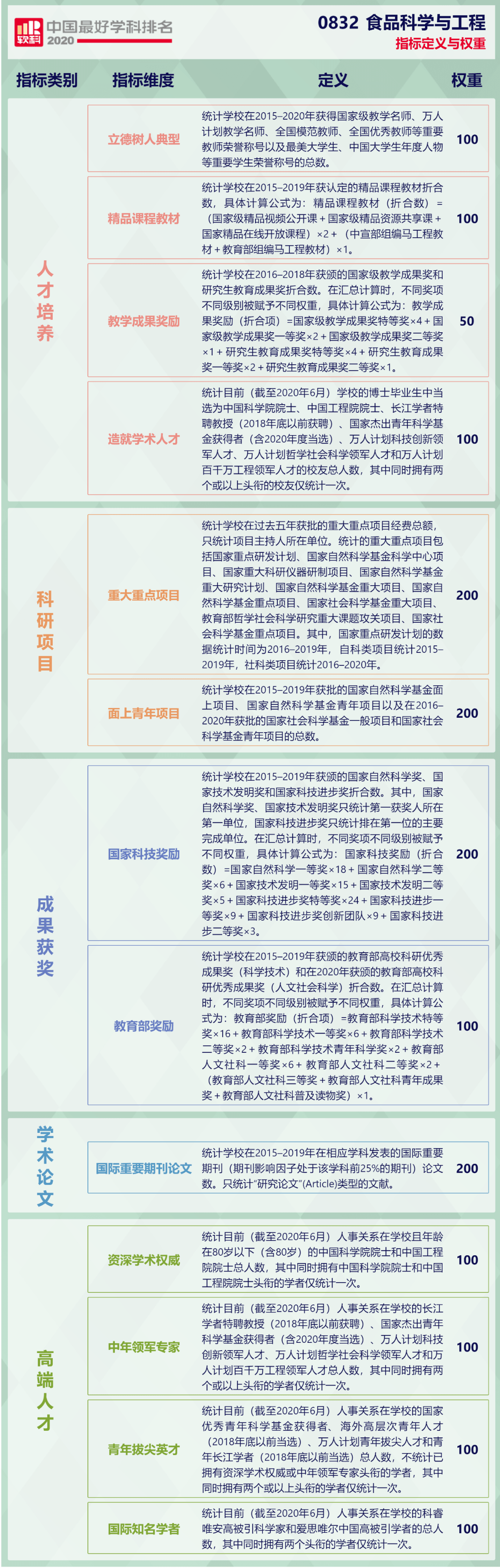 软科农业工程排名_2020软科中国最好学科排名:食品科学与工程