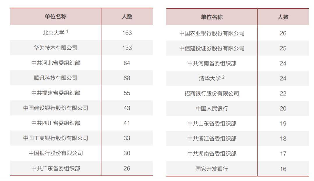 北大|清北毕业生5年来去向大数据：北大偏爱银行，清华更倾向国网