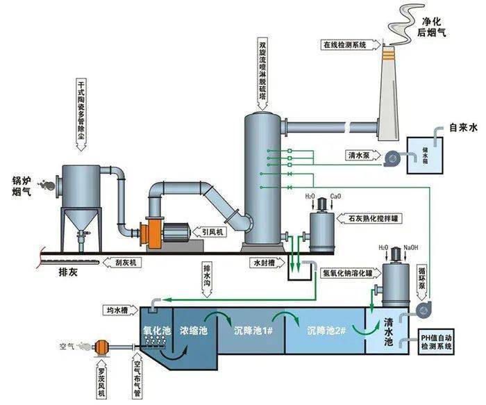 87种废气处理工艺流程图,值得收藏!