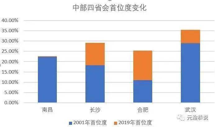 gdp最低的省(3)