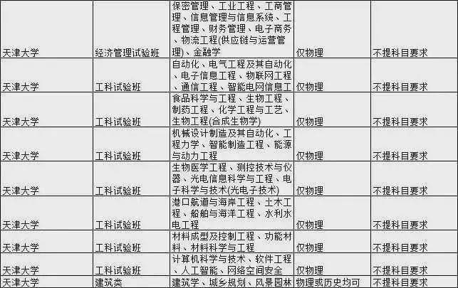 王牌|新高考选科要求最全合集！快收藏！全国985大学王牌专业