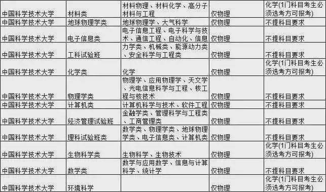 王牌|新高考选科要求最全合集！快收藏！全国985大学王牌专业