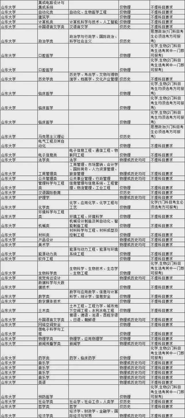 王牌|新高考选科要求最全合集！快收藏！全国985大学王牌专业