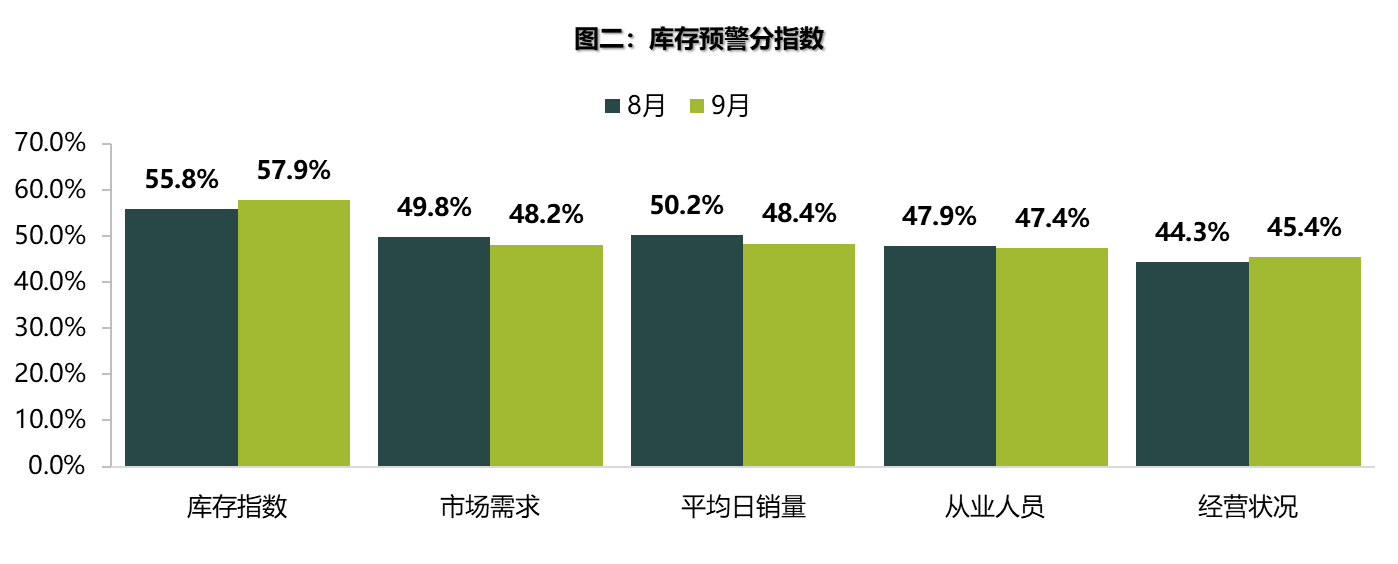 库存|9月经销商库存预警指数为54%流通协会预计10月车市销量或出现小幅下滑