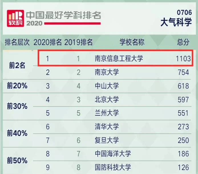 南京|太牛了!南京高校这些学科排名全国第一!