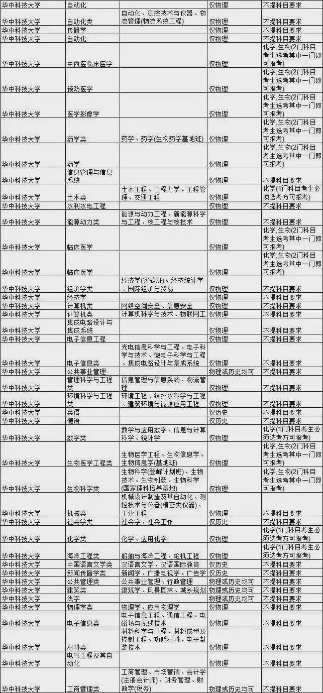 石网|985大学热门专业新高考选科要求汇总！
