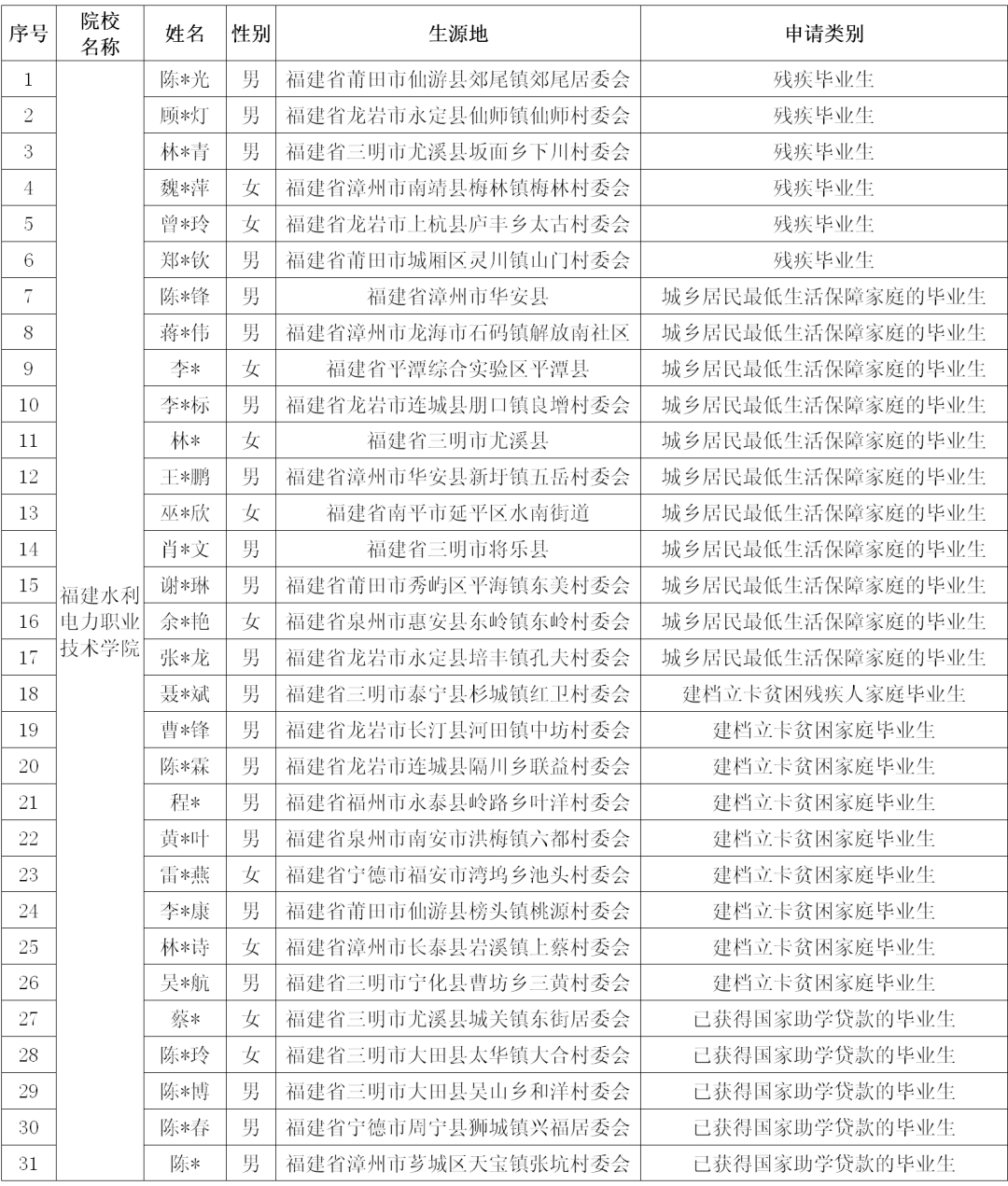 2021三明市区人口_最新消息 三明市区2021年度土地出让计划出炉