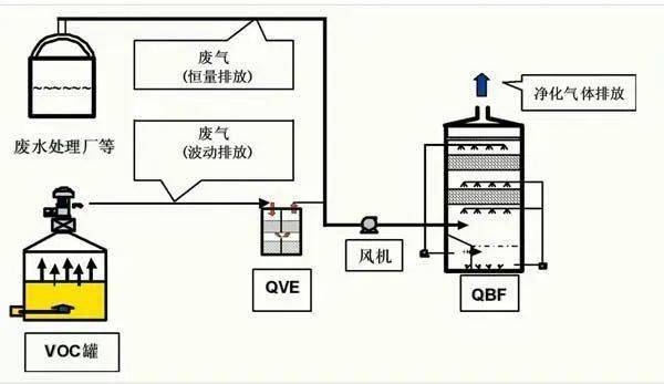 87种废气处理工艺流程图值得收藏