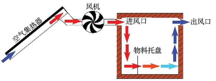 间接强制对流式太阳能干燥机原理