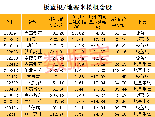 重症|板蓝根一夜爆火，网店已卖断货，布局公司名单来了！世卫：新冠重症患者唯一有效药物是它