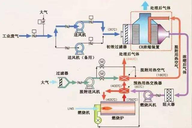 87种废气处理工艺流程图,值得收藏!