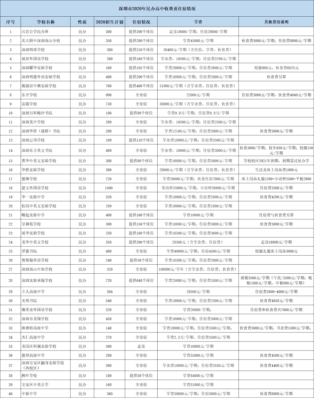深圳市2020高中排名_超全!2020年深圳40所民办高中高优率、学费及住宿情